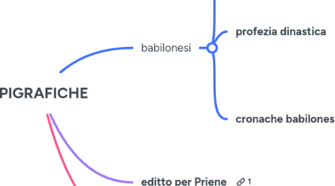 Mind Map: EPIGRAFICHE