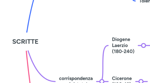 Mind Map: SCRITTE
