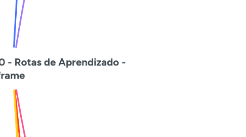 Mind Map: Comunidade Galera 4.0 - Rotas de Aprendizado - Iframe