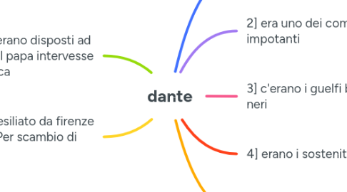 Mind Map: dante