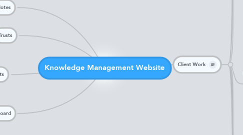 Mind Map: Knowledge Management Website