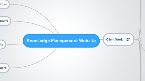 Mind Map: Knowledge Management Website