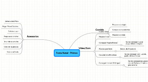 Mind Map: Festa Natal - Primos