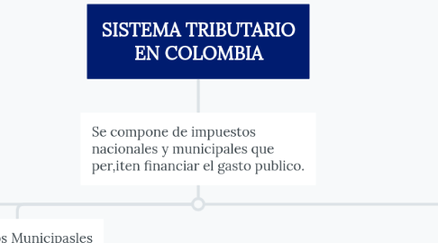 Mind Map: SISTEMA TRIBUTARIO EN COLOMBIA