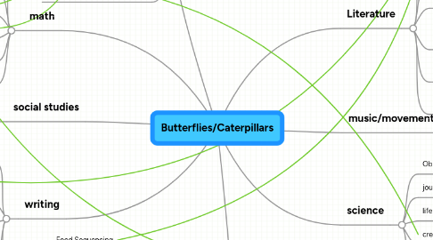 Mind Map: Butterflies/Caterpillars