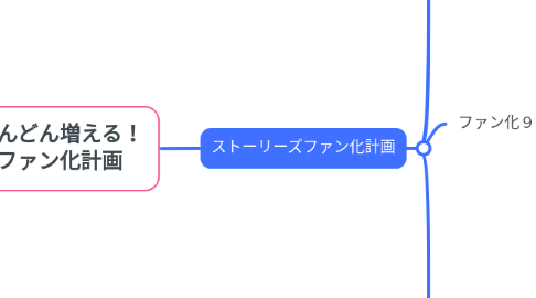Mind Map: どんどん増える! ファン化計画