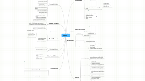 Mind Map: Quadratics