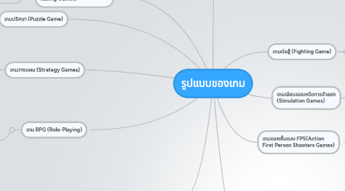 Mind Map: รูปแบบของเกม