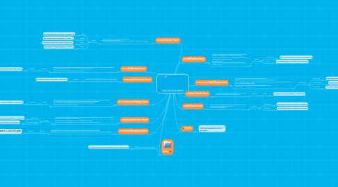 Mind Map: รูปเเบบเเละประเภทของเกม