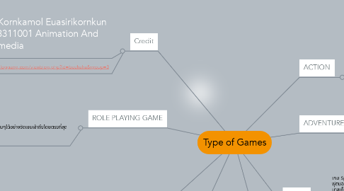 Mind Map: Type of Games