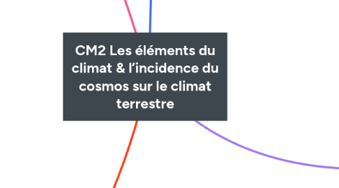 Mind Map: CM2 Les éléments du climat & l’incidence du cosmos sur le climat terrestre