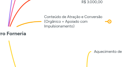 Mind Map: Azzurro Forneria