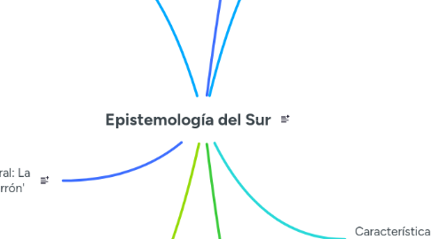 Mind Map: Epistemología del Sur
