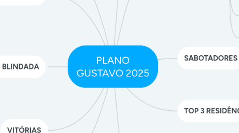 Mind Map: PLANO GUSTAVO 2025