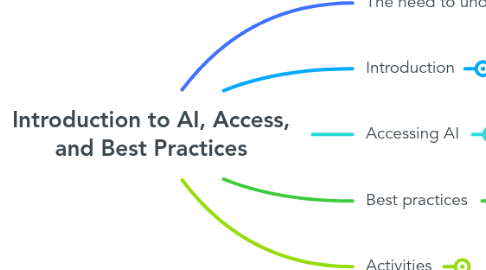 Mind Map: COMS101 - Introduction to AI, Access, and Best Practices
