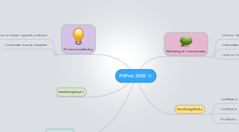 Mind Map: FitFirst 2020