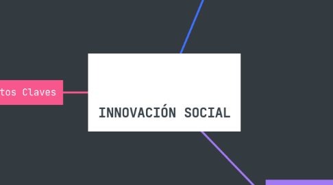 Mind Map: INNOVACIÓN SOCIAL