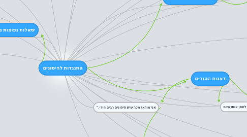 Mind Map: התנגדות לחיסונים