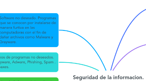 Mind Map: Seguridad de la informacion.