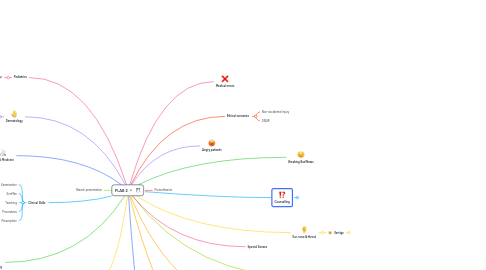 Mind Map: PLAB 2