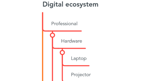 Mind Map: Digital ecosystem