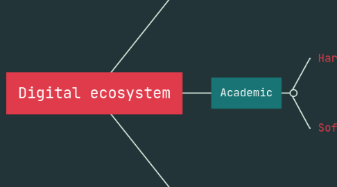 Mind Map: Digital ecosystem