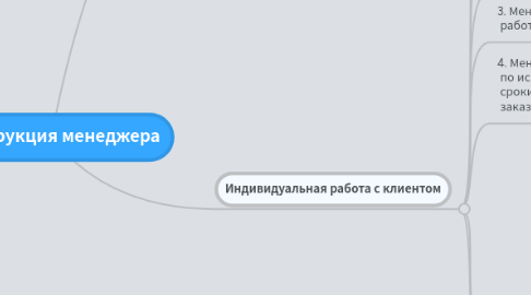 Mind Map: Инструкция менеджера