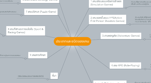 Mind Map: ประเภทและชนิดของเกม