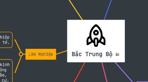 Mind Map: Bắc Trung Bộ