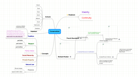 Mind Map: Conservatism