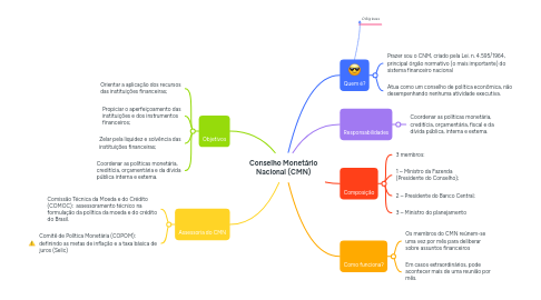 Mind Map: Conselho Monetário Nacional (CMN)