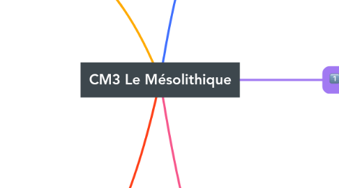 Mind Map: CM3 Le Mésolithique