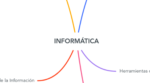 Mind Map: INFORMÁTICA