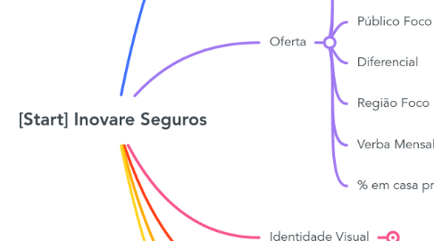 Mind Map: [Start] Inovare Seguros