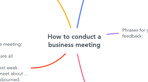 Mind Map: How to conduct a business meeting