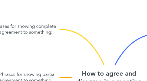 Mind Map: How to agree and disagree in a meeting