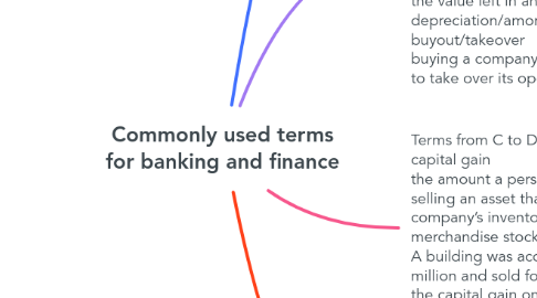 Mind Map: Commonly used terms for banking and finance
