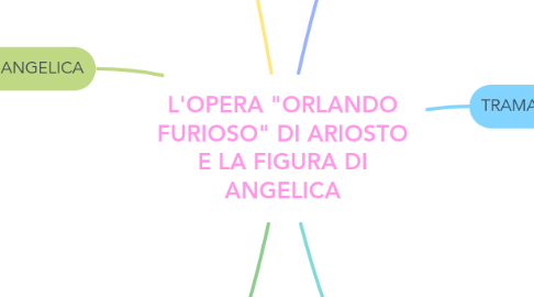 Mind Map: L'OPERA "ORLANDO FURIOSO" DI ARIOSTO E LA FIGURA DI ANGELICA