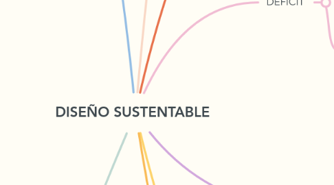 Mind Map: DISEÑO SUSTENTABLE