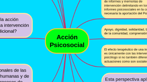 Mind Map: Acción Psicosocial