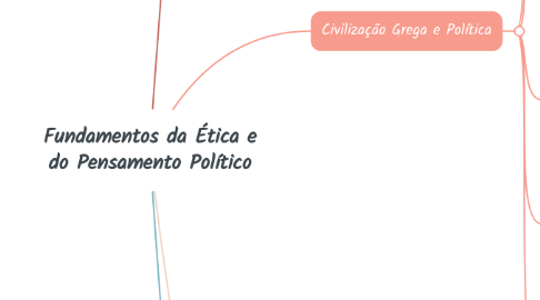 Mind Map: Fundamentos da Ética e do Pensamento Político