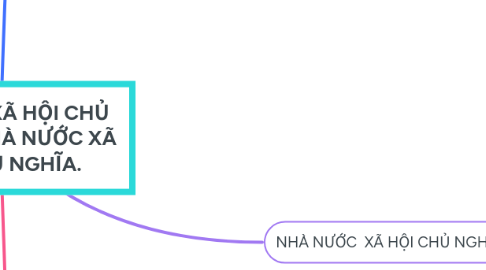 Mind Map: DÂN CHỦ XÃ HỘI CHỦ NGHĨA – NHÀ NƯỚC XÃ HỘI CHỦ NGHĨA.