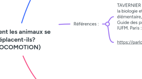 Mind Map: Comment les animaux se déplacent-ils? (=LOCOMOTION)