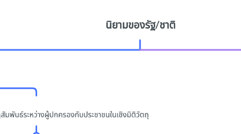 Mind Map: นิยามของรัฐ/ชาติ