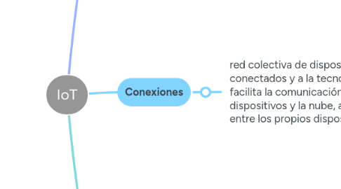Mind Map: IoT