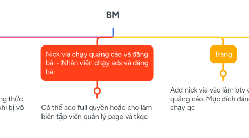 Mind Map: BM