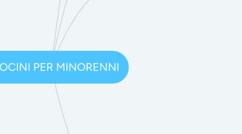 Mind Map: TIROCINI PER MINORENNI