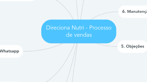 Mind Map: Direciona Nutri - Processo de vendas