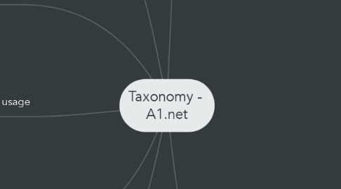 Mind Map: Taxonomy -  A1.net