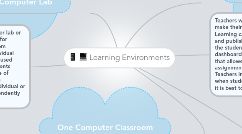 Mind Map: Learning Environments